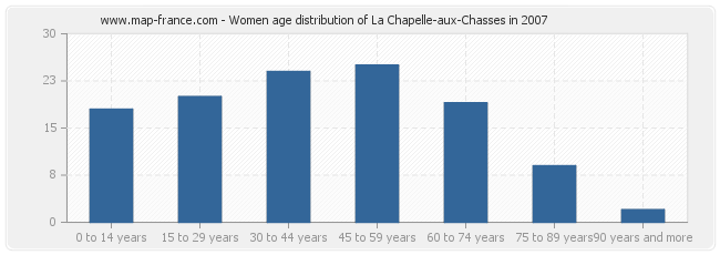 Women age distribution of La Chapelle-aux-Chasses in 2007